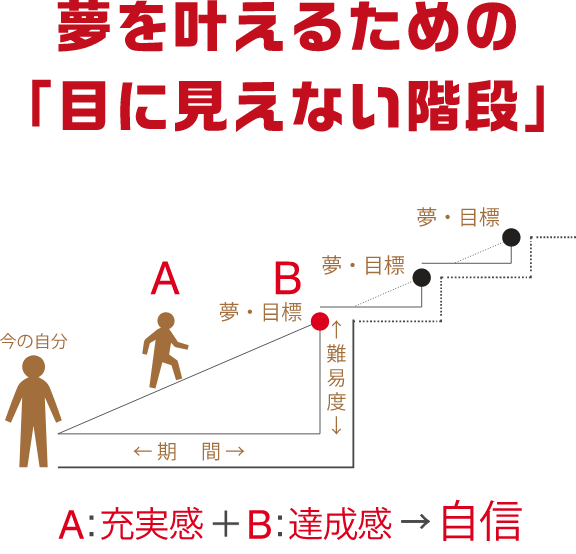 夢を叶えるための「目に見えない階段」