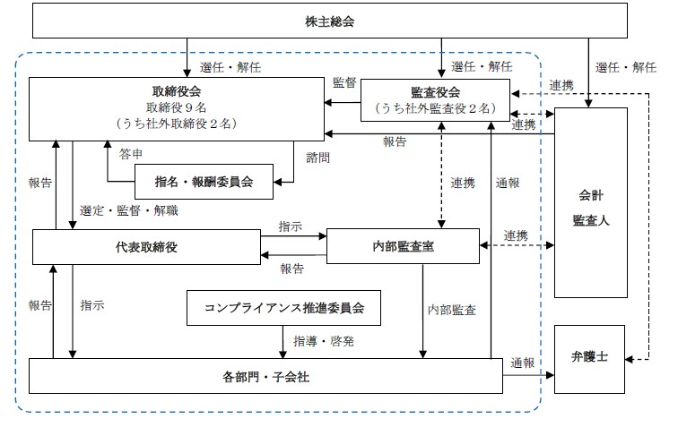 コーポレート・ガバナンスに関する体制図