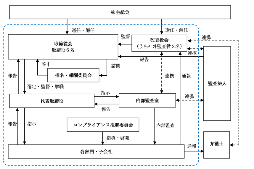 コーポレート・ガバナンスに関する体制図