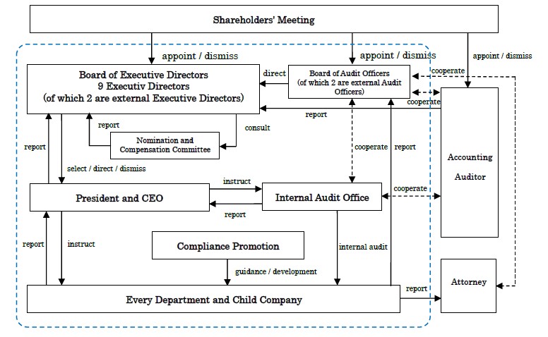 Framework of Corporate Governance System