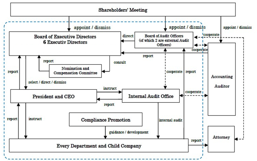 Framework of Corporate Governance System