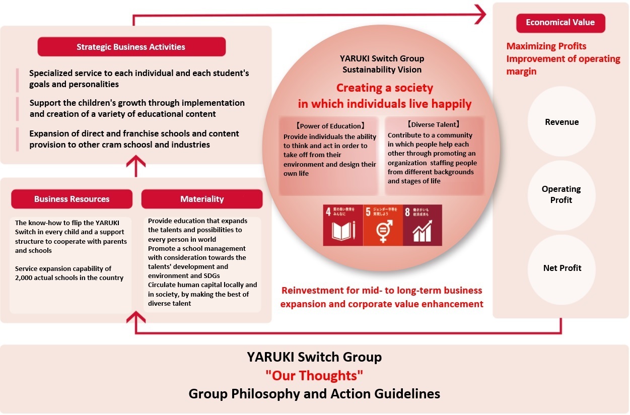 Business development through sustainability vision