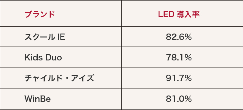 LED化 表